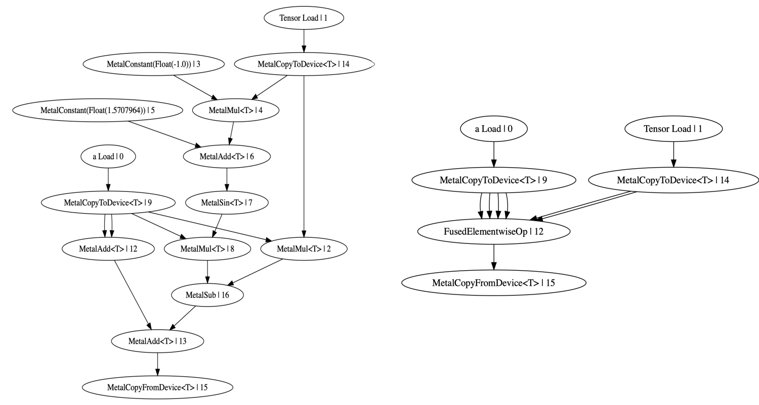 The Luminal graph with and without kernel fusion