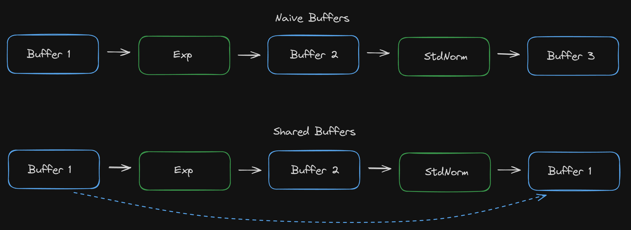 Shared Storage Buffers