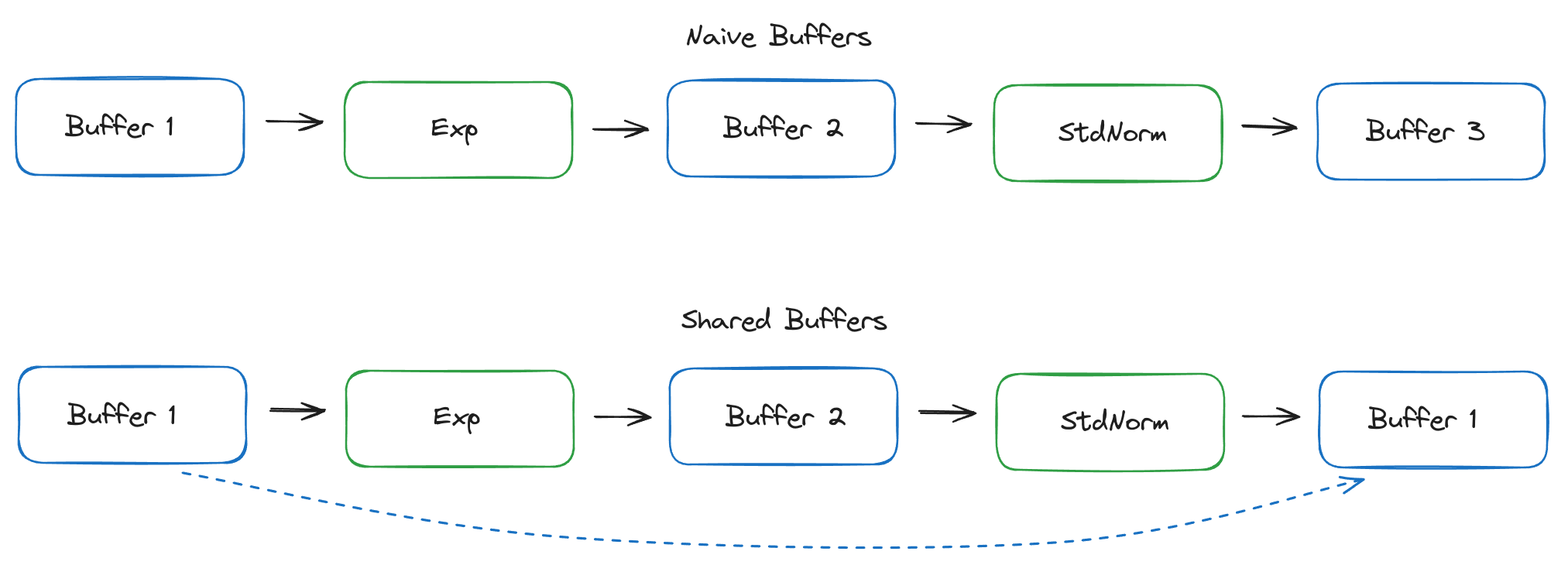 Shared Storage Buffers